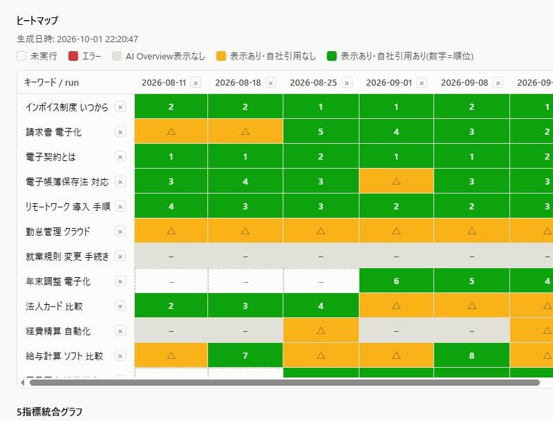 アイヨミの画面。キーワードごとにAI Overviewsへの引用状況を週ごとに記録したヒートマップ